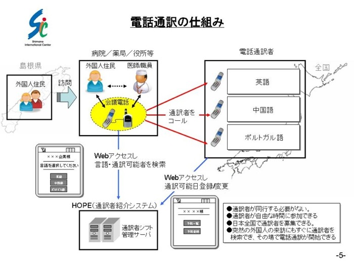 電話通訳の仕組み